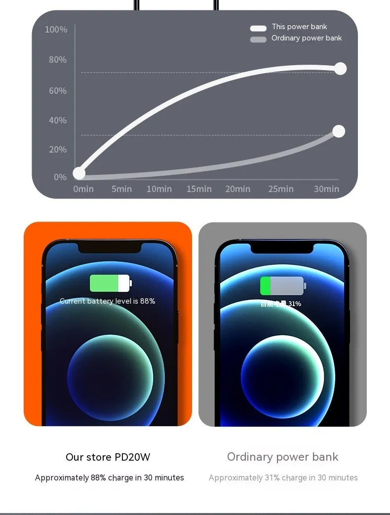 Black and white 20000mAh fast-charge power bank showing compact 95x52x47.5mm dimensions