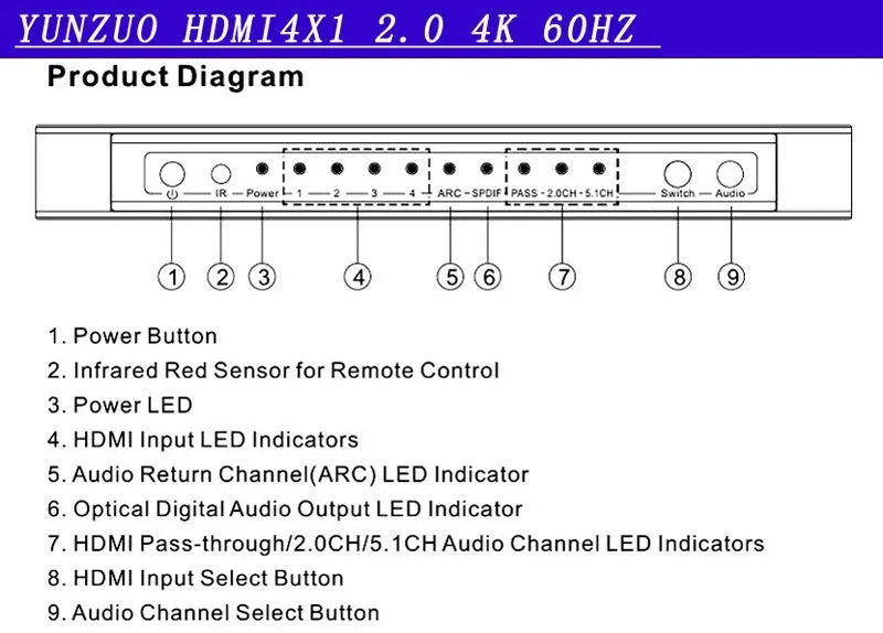 Black HDMI switch unit with four input and one output port, remote control, and power adapter.